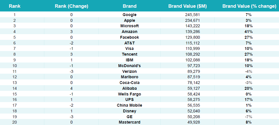 Стоимость 20 крупнейших брендов B2B выросла на 11% в годовом исчислении