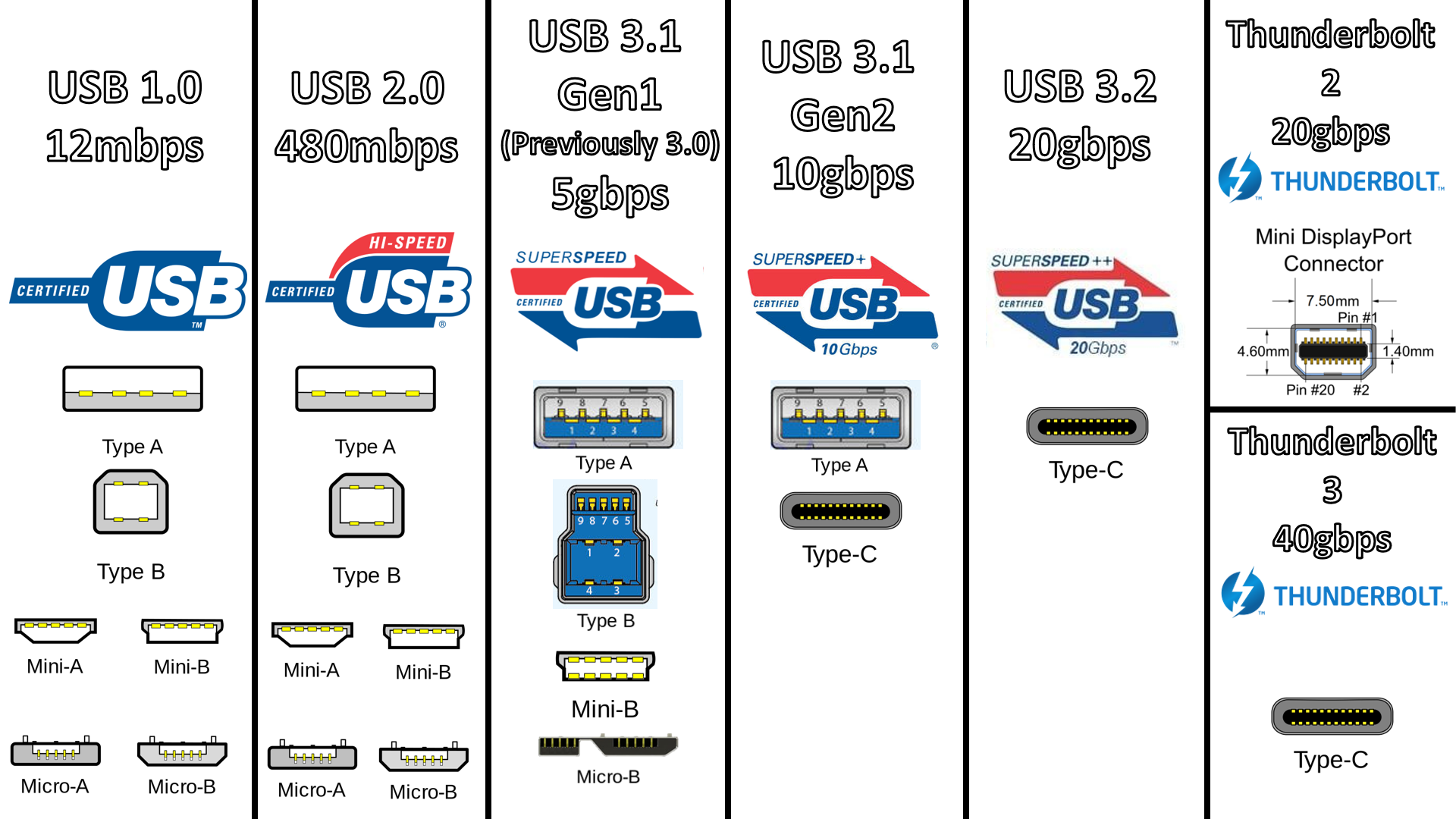 Различные типы USB различаются по пропускной способности, но обычно используются для передачи данных
